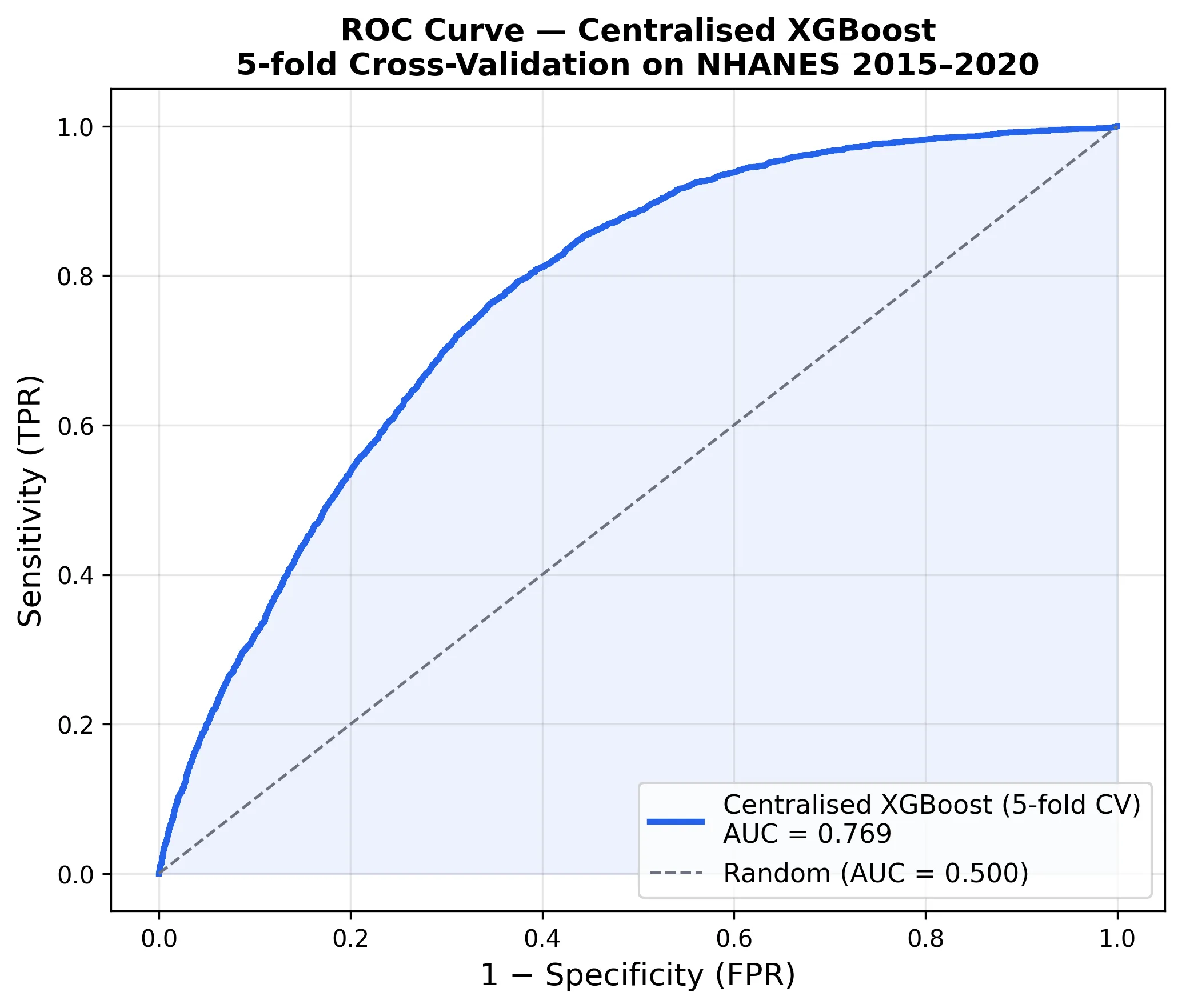 ROC curves for the centralized model — the discrimination that external validation then puts to the test.