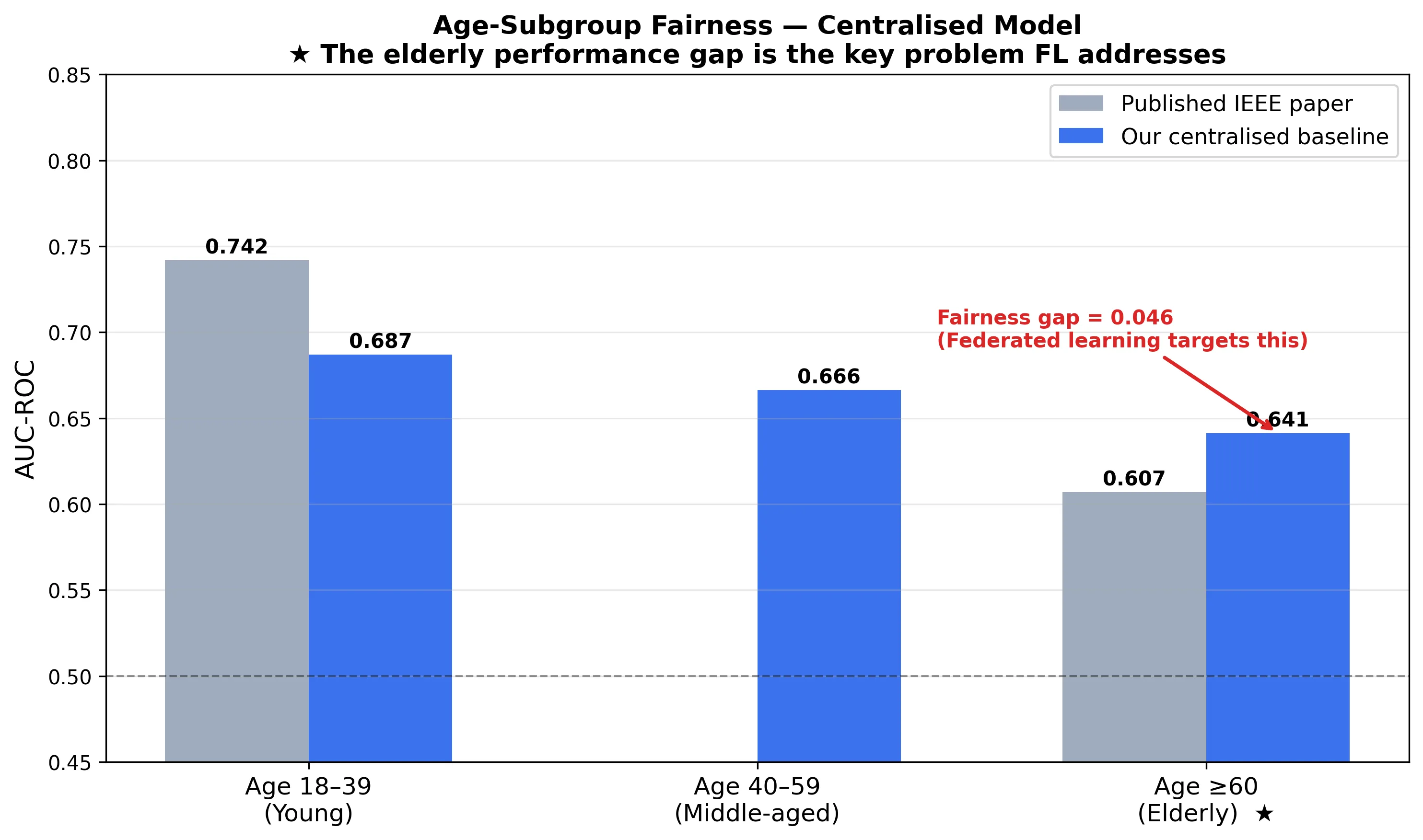 The age-fairness audit: performance split by age group, where the headline number hides the failure.