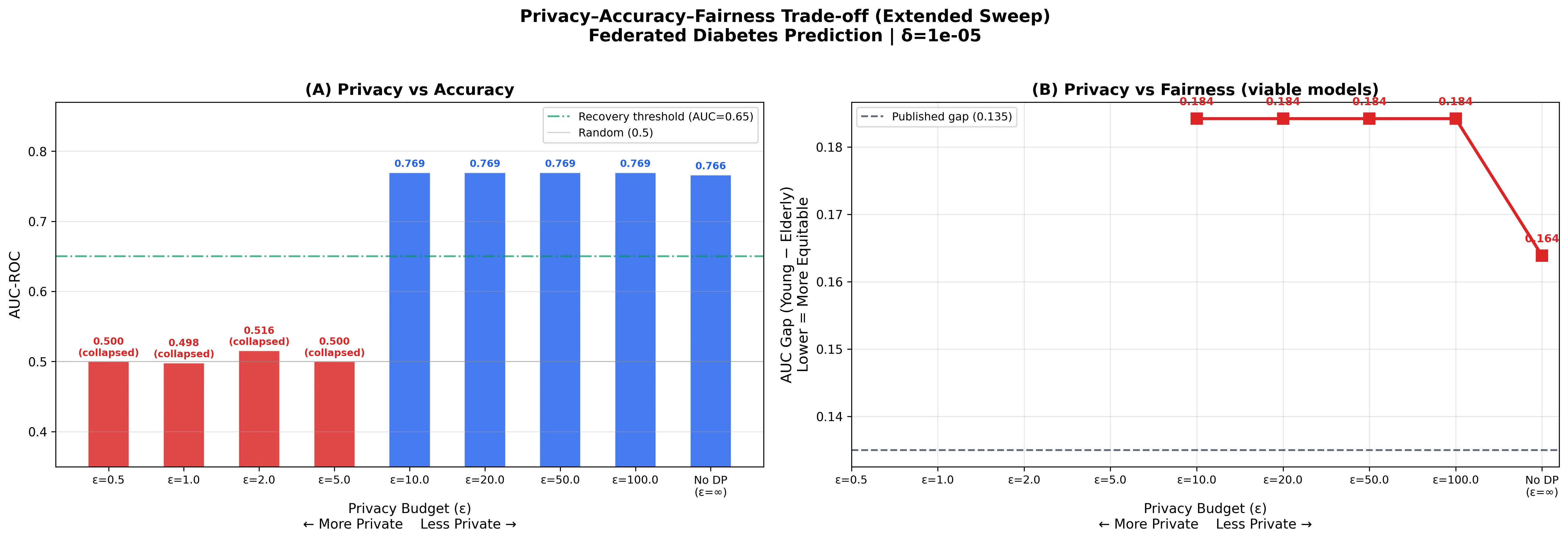 The privacy–utility trade-off: DP-SGD across the ε sweep, including the collapse the paper reports plainly.