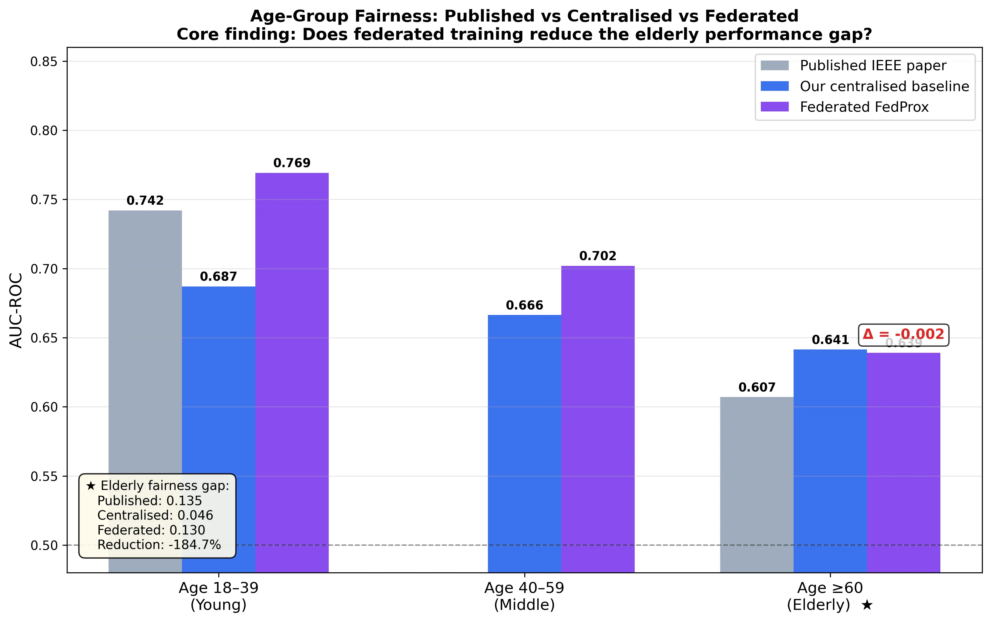 Elderly–young fairness across training strategies — the axis most clinical papers never report.