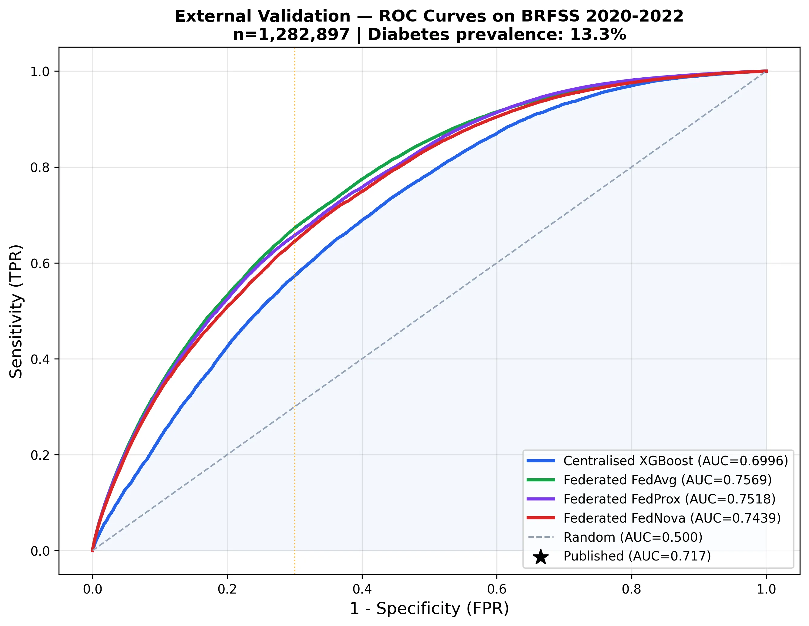 External validation on 1.28M BRFSS records: federated and centralized models compared where it counts.
