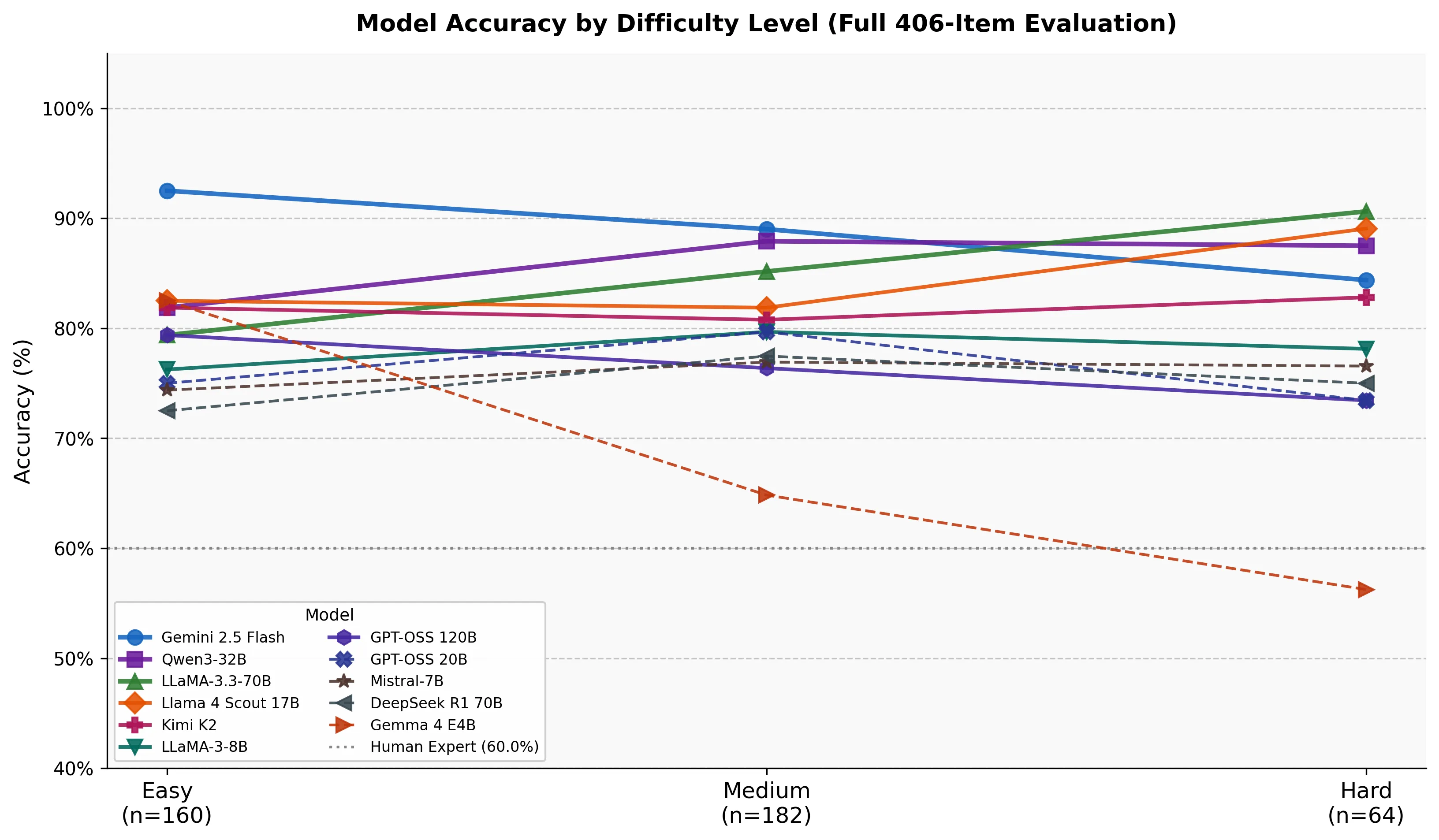 Accuracy by item difficulty: where models separate as questions get harder.