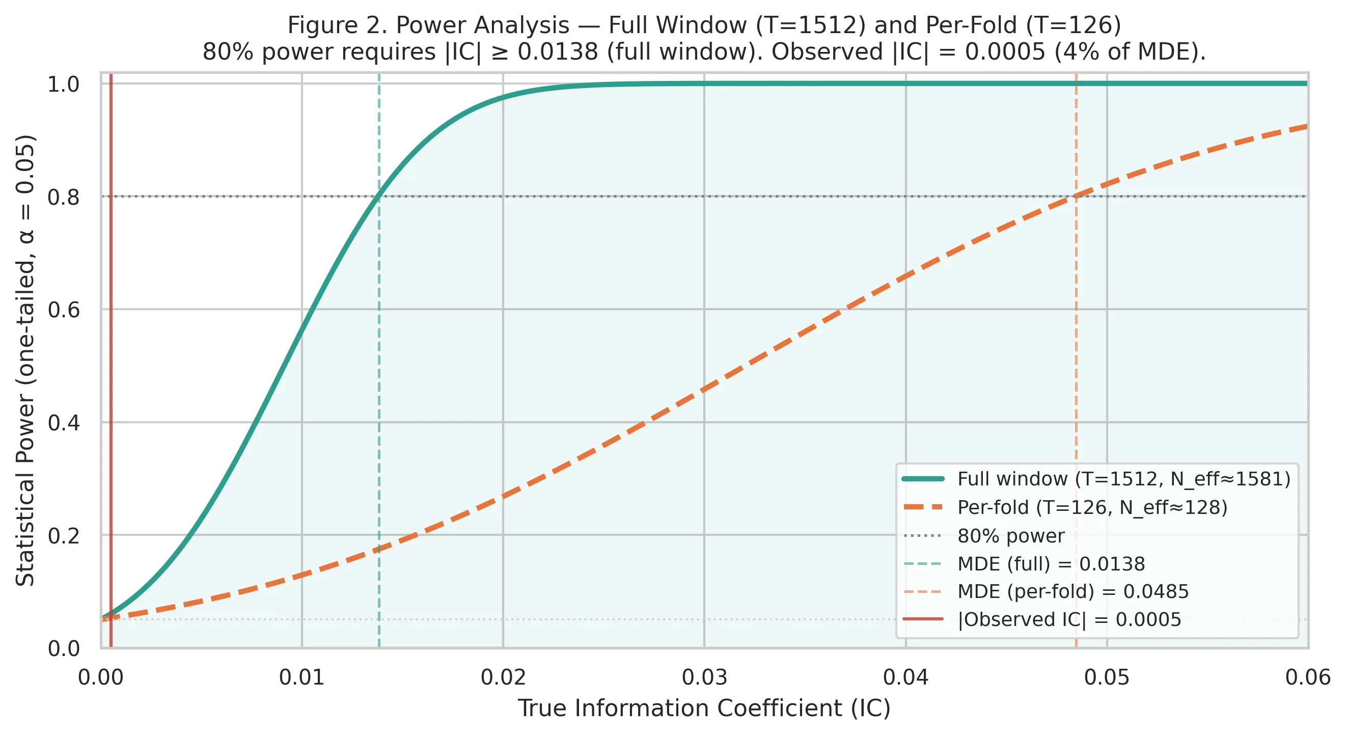 Power analysis: the study could have detected a much smaller real signal than practitioners claim.