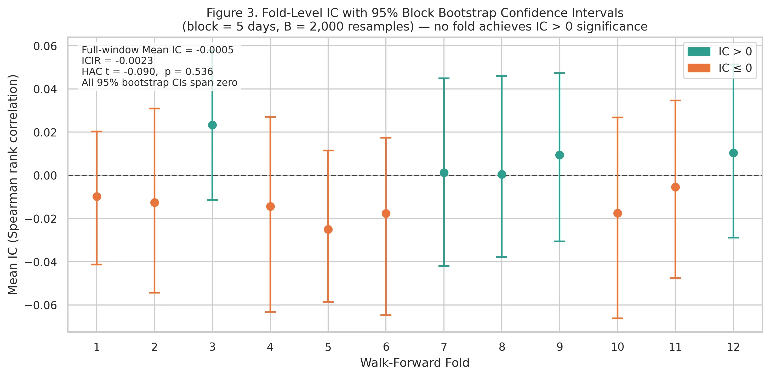 Fold-level information coefficients across all 12 walk-forward folds: the gate never opens.