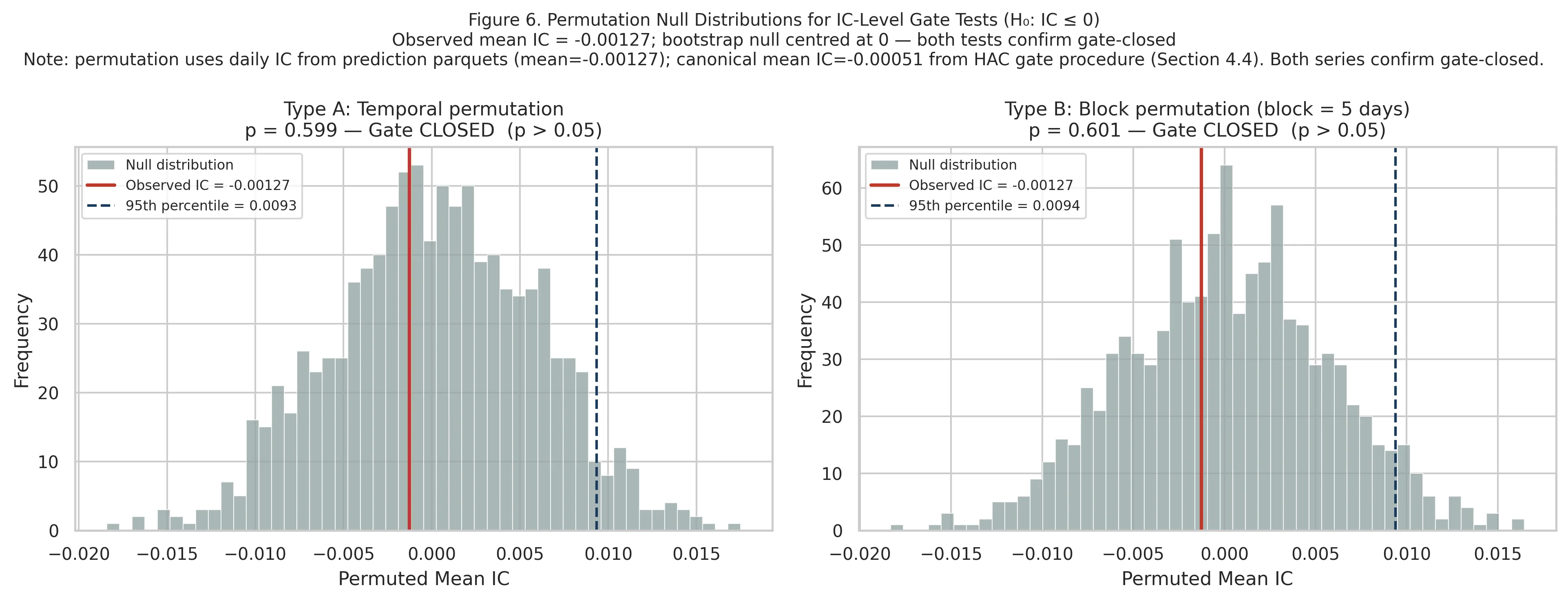 The permutation test: the observed IC sits squarely inside the no-skill distribution.