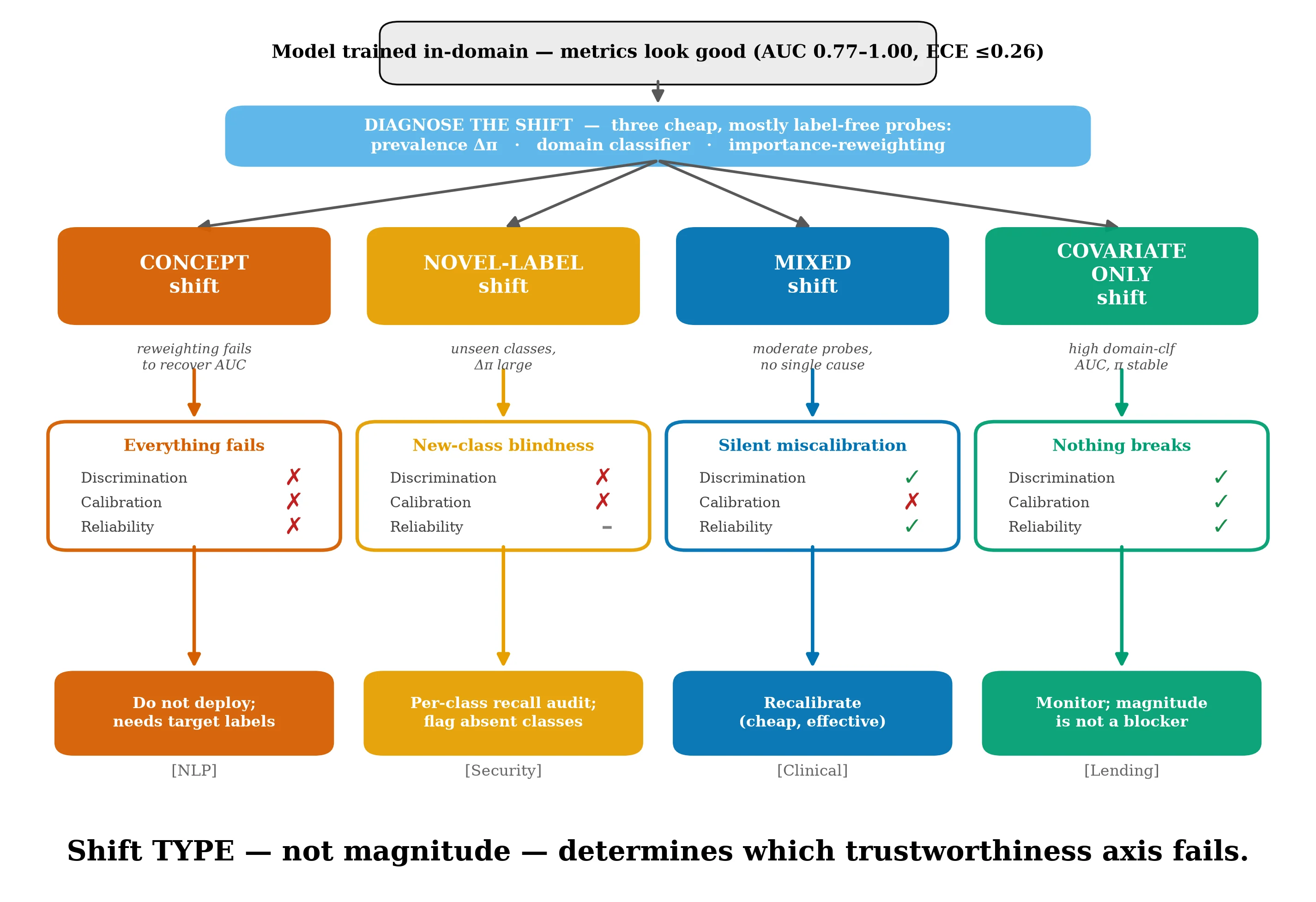 Failure taxonomy: each shift type maps to the trustworthiness axis it degrades, across four domains