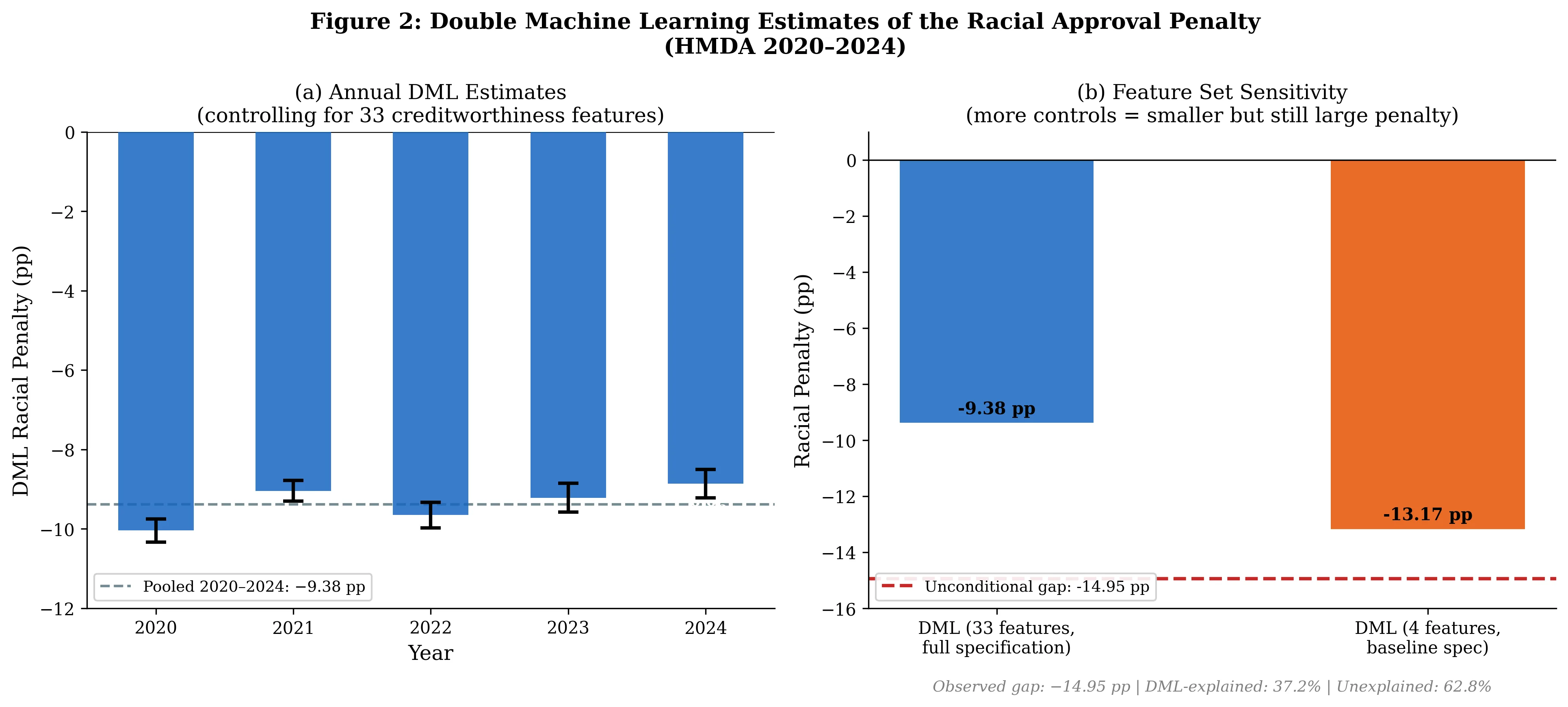 Double-machine-learning estimates of the conditional approval differential across specifications.