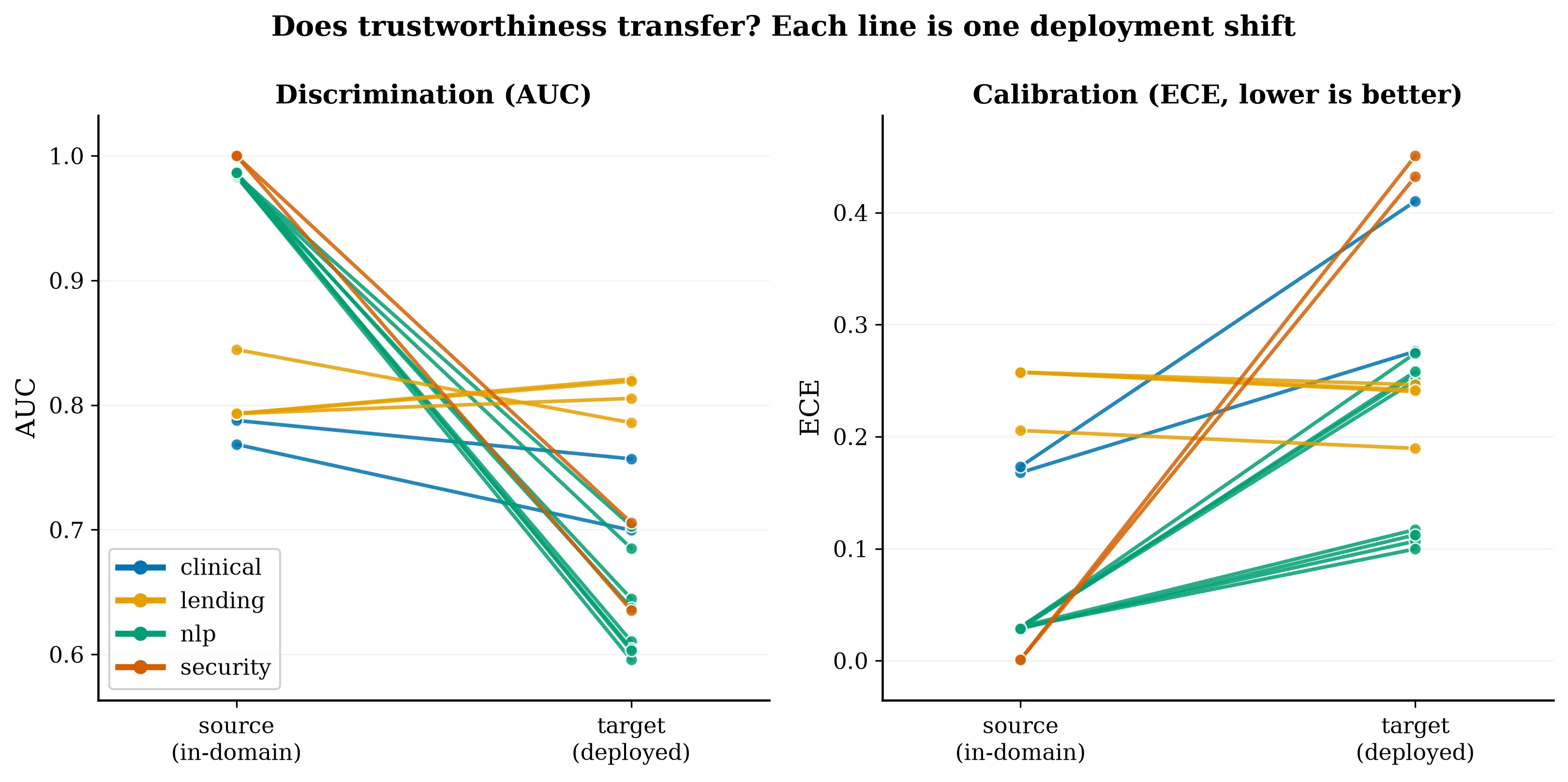 The audit, domain by domain: discrimination, calibration, and subgroup reliability measured under each deployment shift.