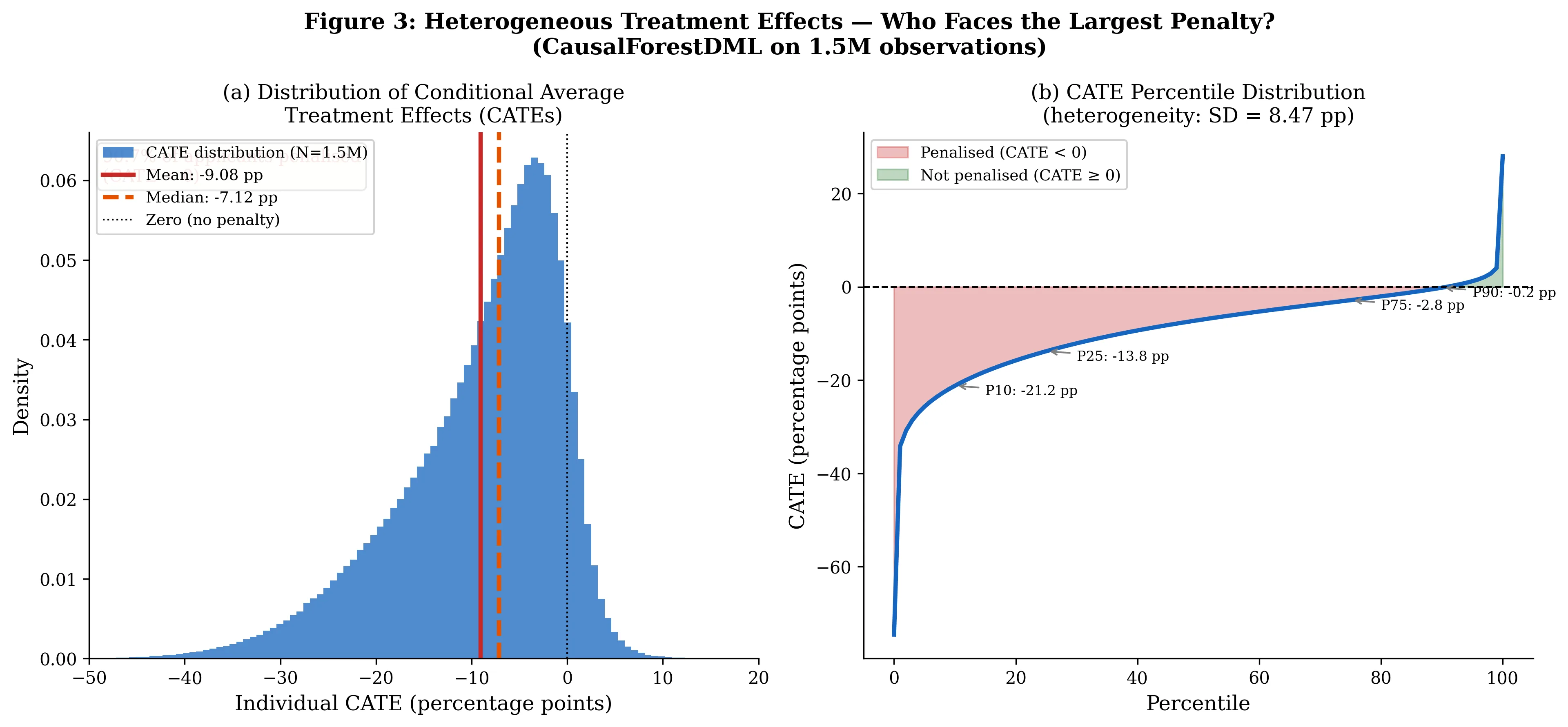 The distribution of individual-level estimated effects: wide heterogeneity, overwhelmingly negative.