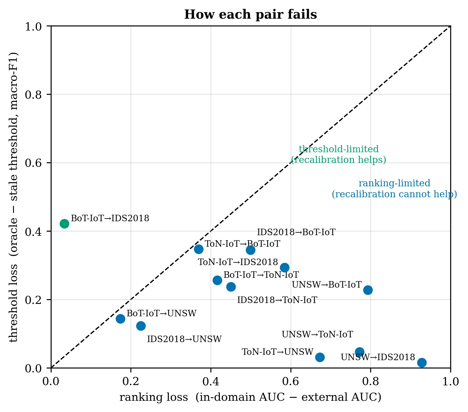 How each testbed pair fails. Only one of twelve pairs sits in the threshold-limited region where recalibration can help; the rest lose their ranking.