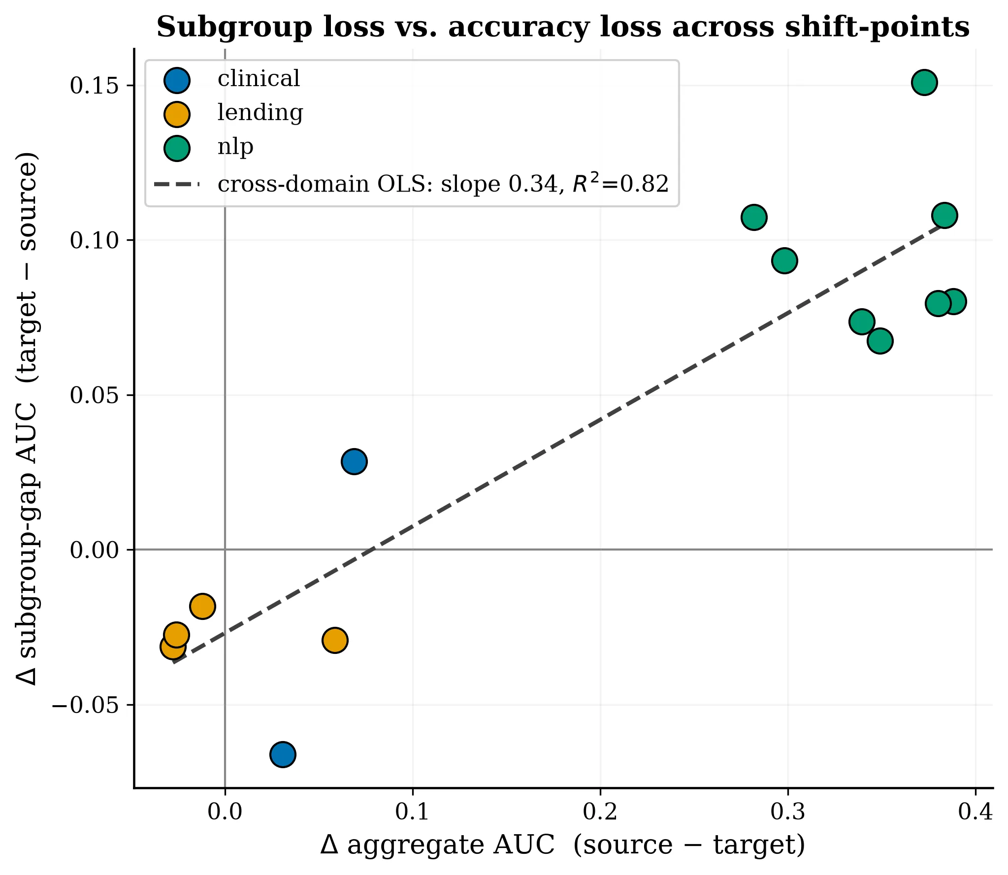 The headline result: deployment damage organised by shift type rather than shift magnitude across the shift points.