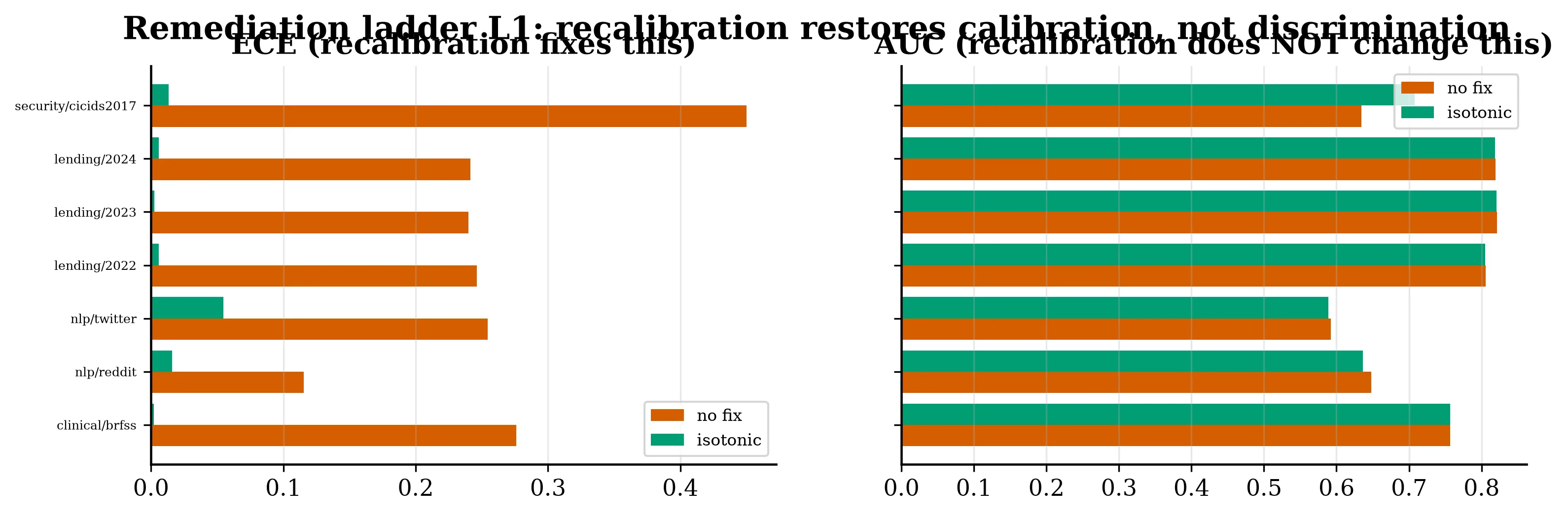 The remediation ladder: label-cheap recalibration repairs calibration everywhere; discrimination requires more.