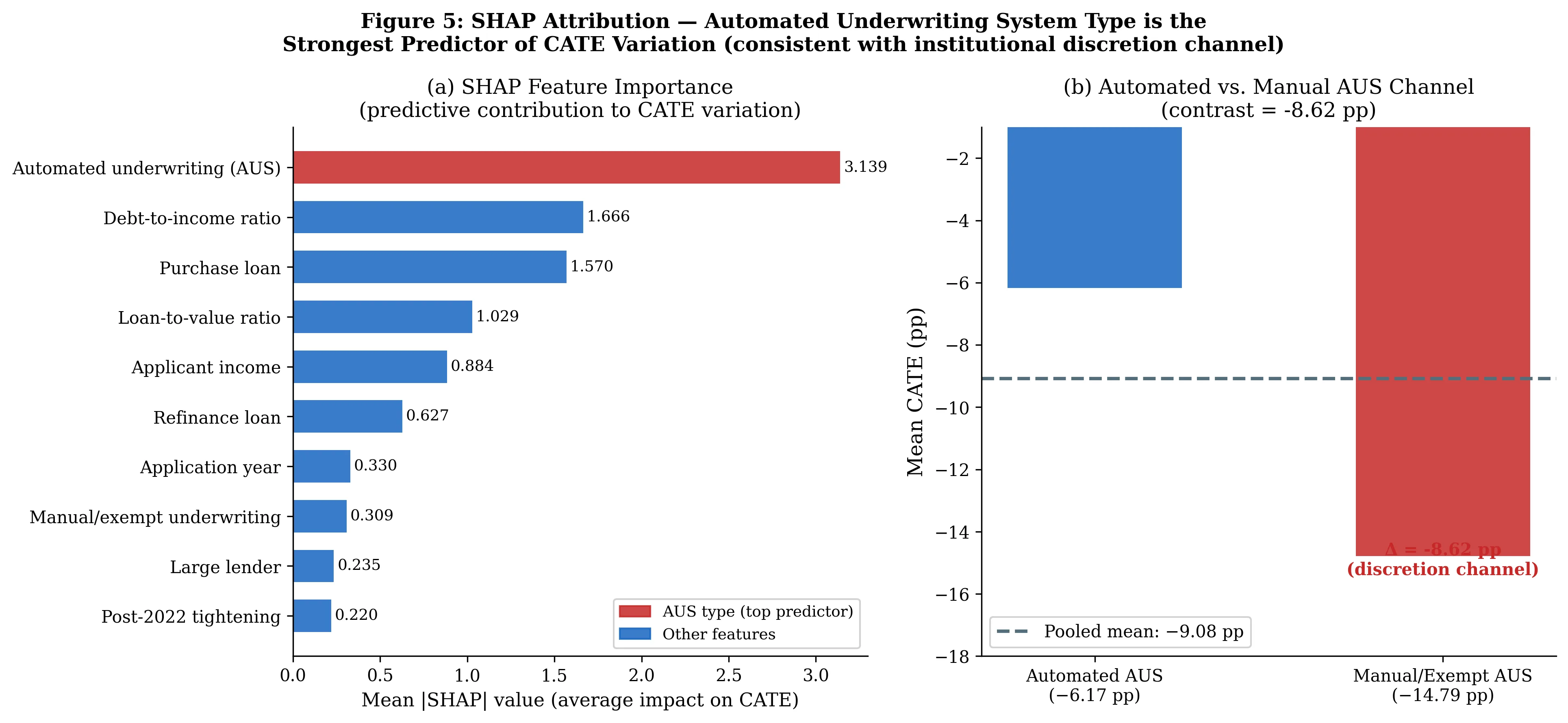 SHAP attribution over the causal-forest estimates: what drives who bears the penalty.