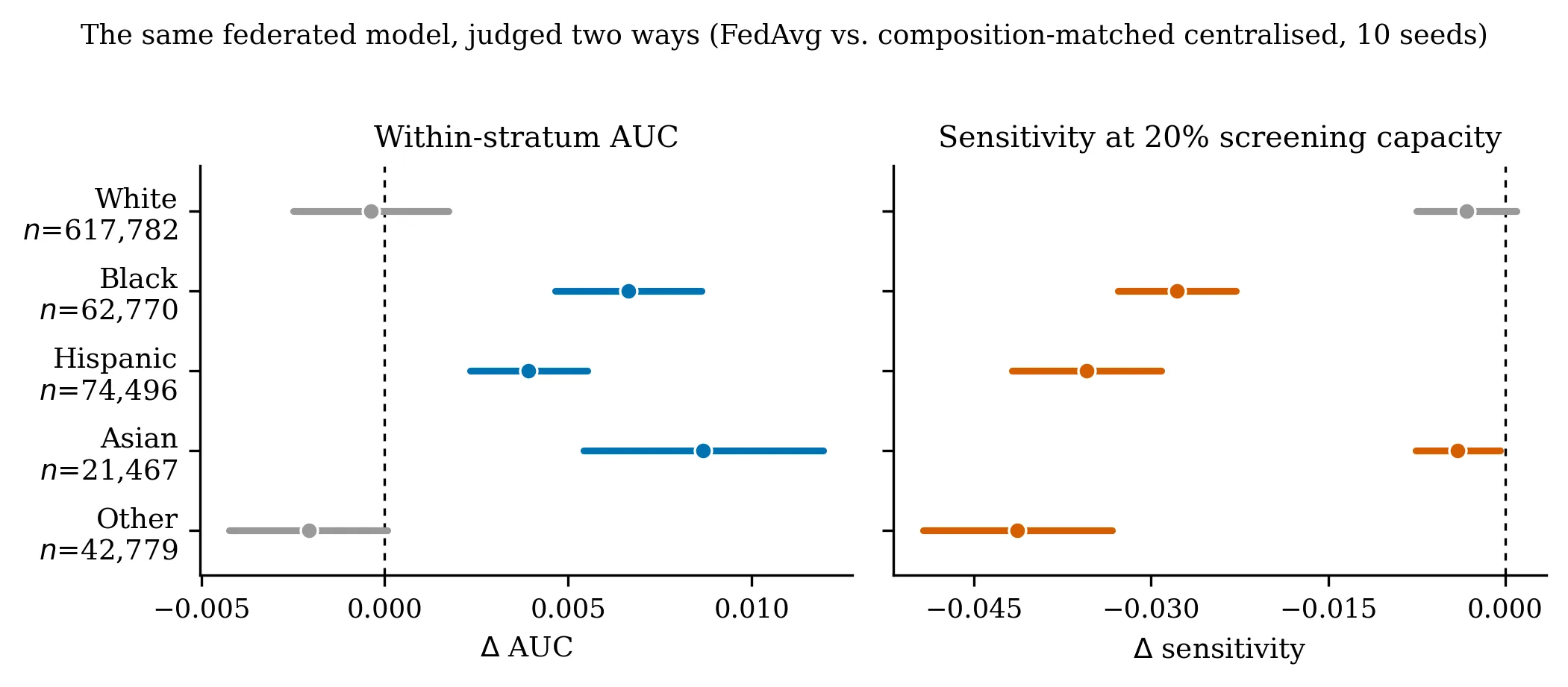 The same federated model judged two ways against the composition-matched centralised control, over ten seeds: within-group AUC rises for Black, Hispanic and Asian respondents while sensitivity at 20% screening capacity falls.