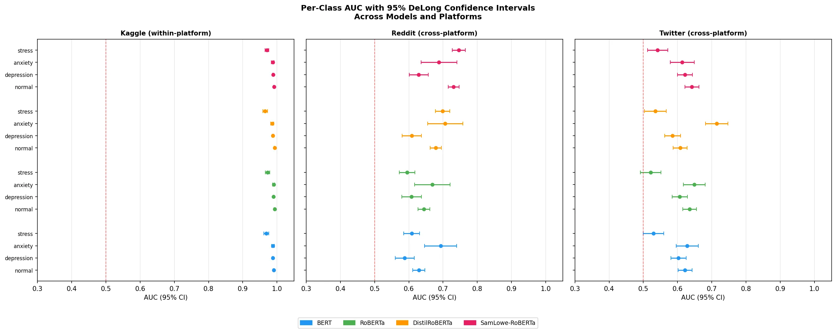 Forest plot of cross-platform AUC with DeLong confidence intervals across models and platforms.