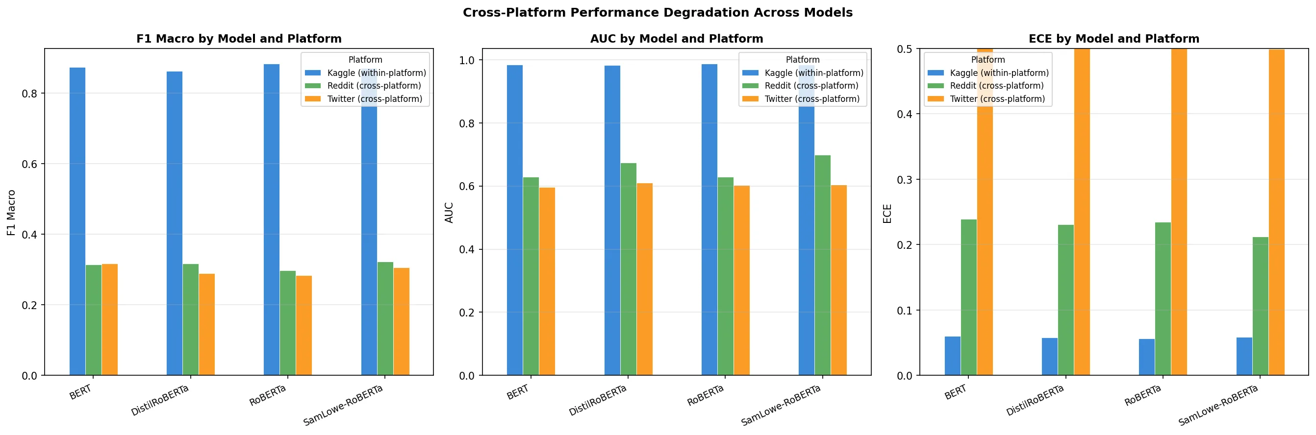Degradation by platform: what a near-perfect in-platform model loses on Reddit and Twitter.