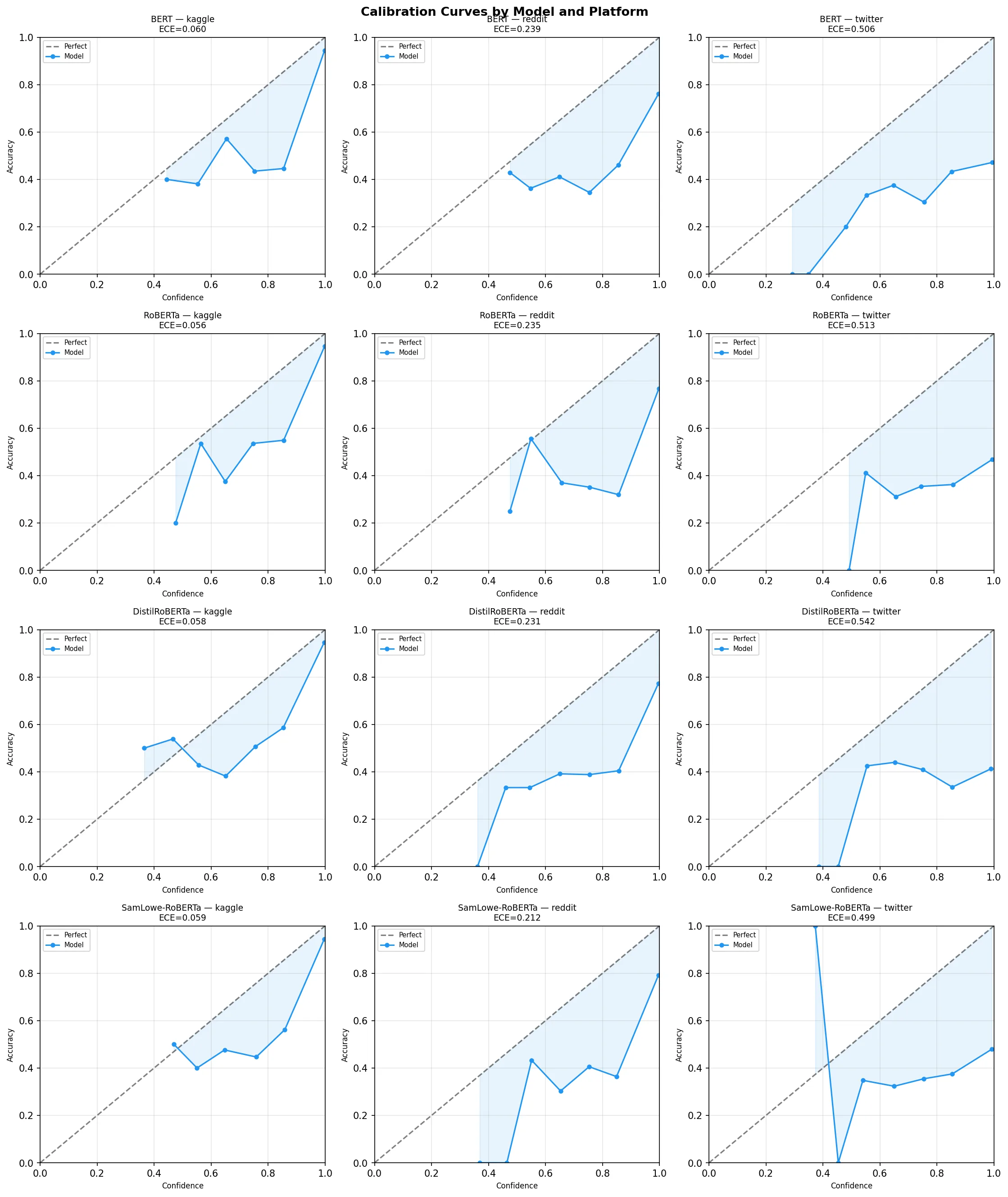 Calibration curves in-domain versus cross-platform — confidence becomes dishonest under shift.