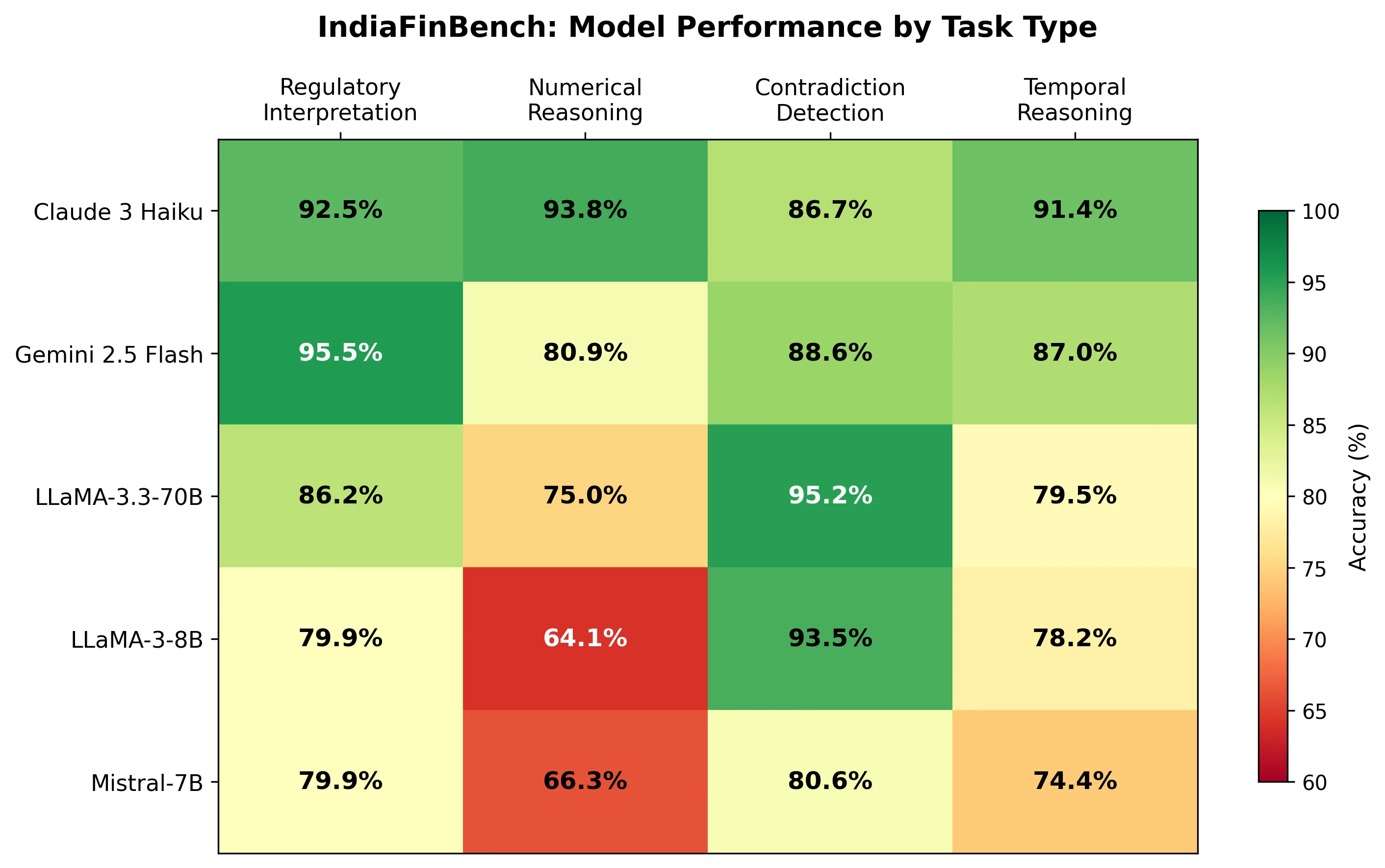 The model × task-type error landscape across regulatory interpretation, numerical, contradiction, and temporal reasoning.