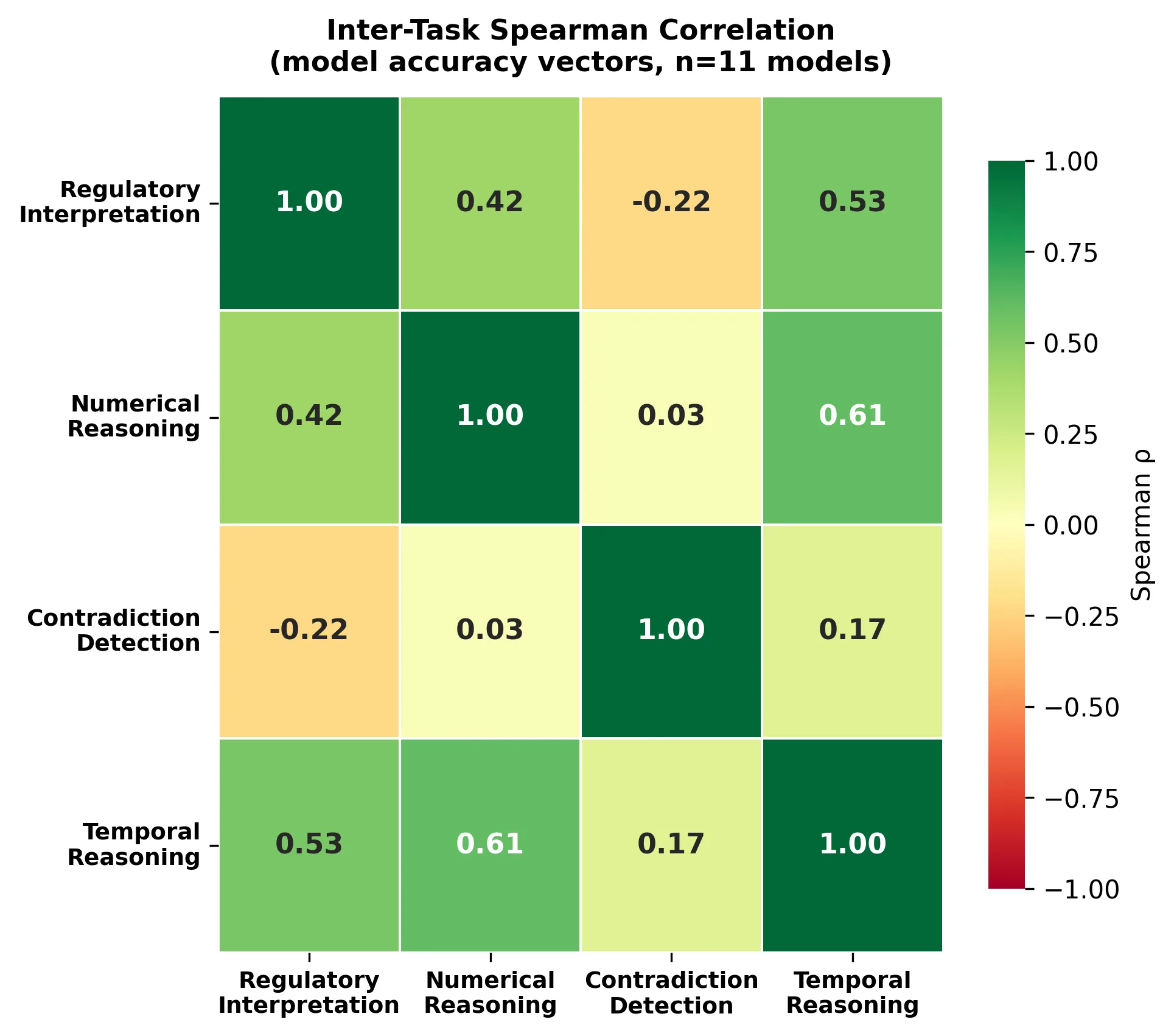 Inter-task correlations: strength on one regulatory skill does not guarantee another.